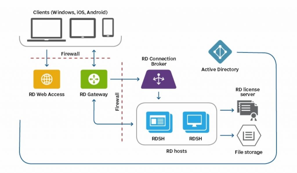 Components of rds