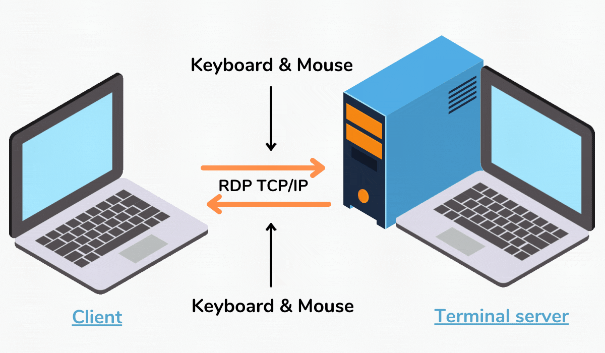 how rdp works