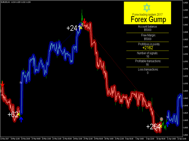 Forex Gump