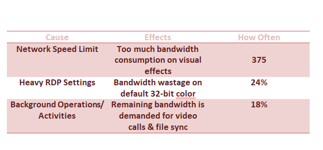 reasons-for slow-rdp